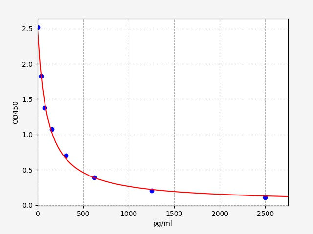 Standard Curve