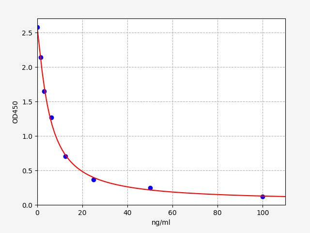 Standard Curve