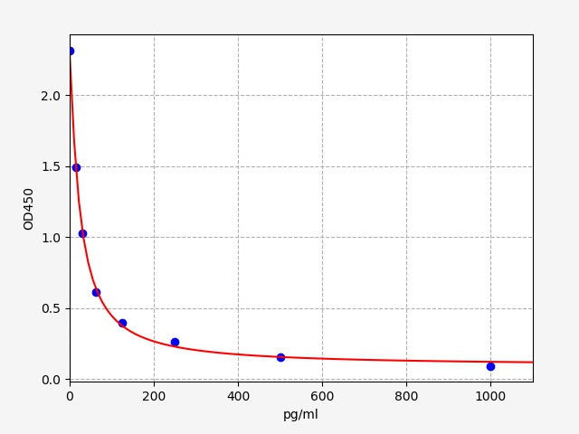 Standard Curve