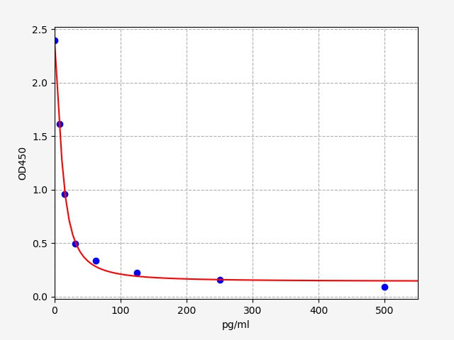 Standard Curve