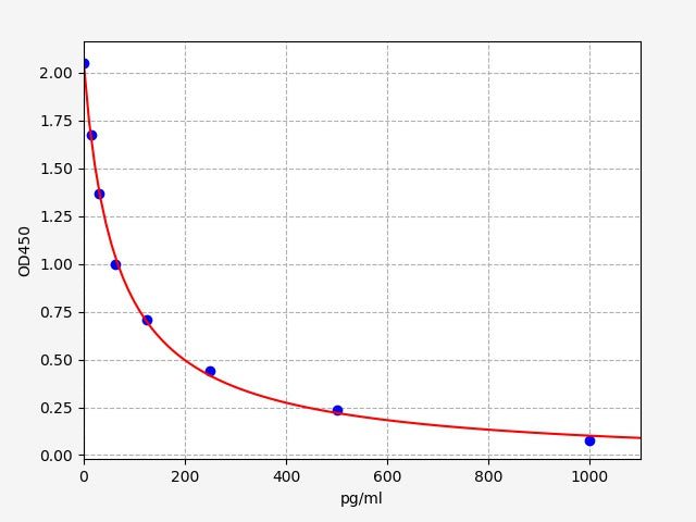 Standard Curve