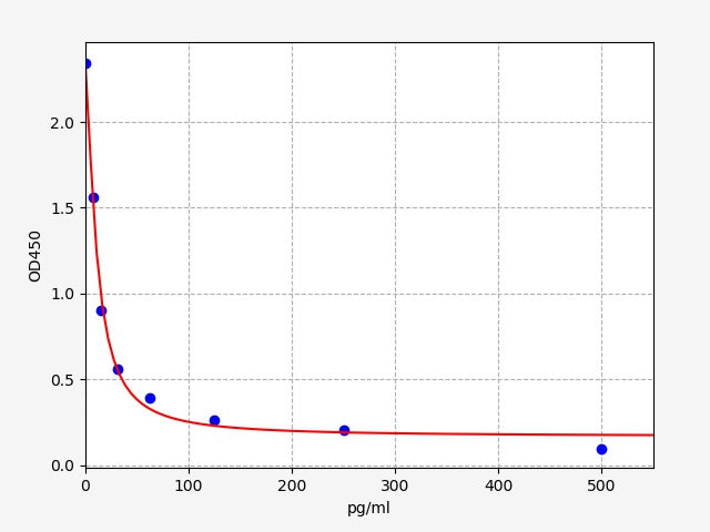 Standard Curve