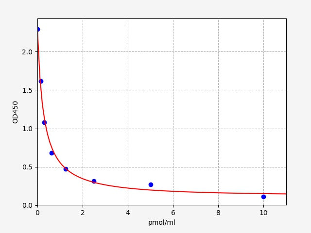 Standard Curve