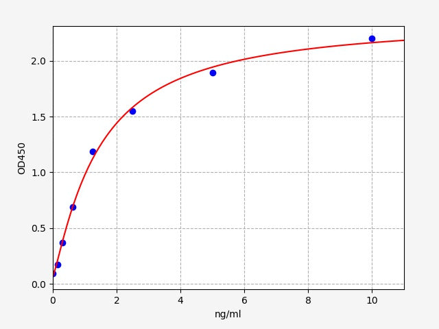 Standard Curve