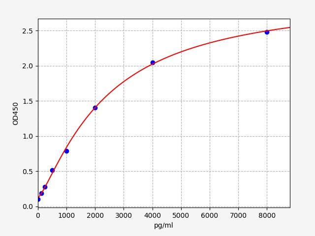 Standard Curve