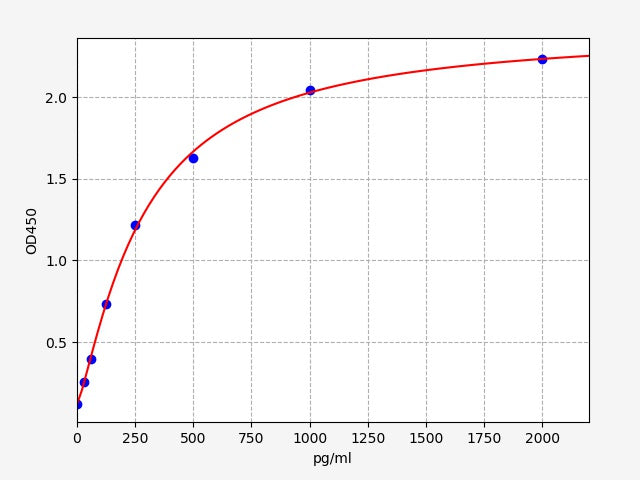 Standard Curve
