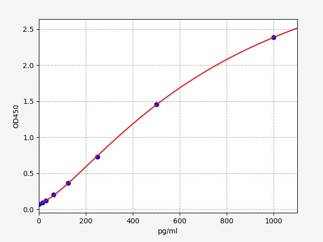 Standard Curve