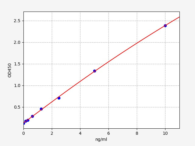 Standard Curve