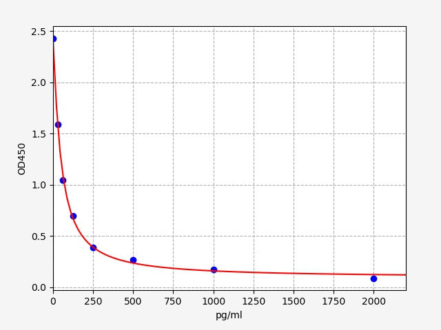 Standard Curve
