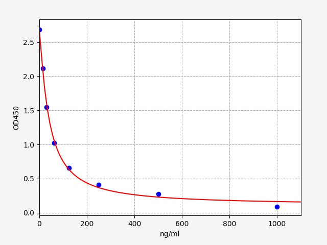 Standard Curve
