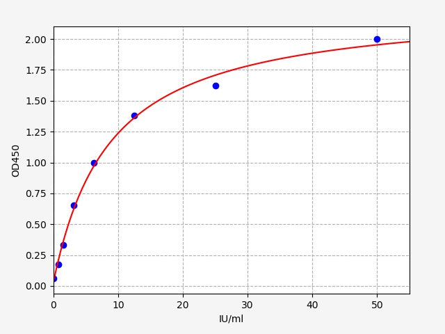 Standard Curve