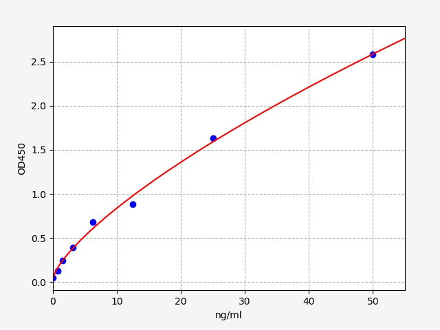 Standard Curve