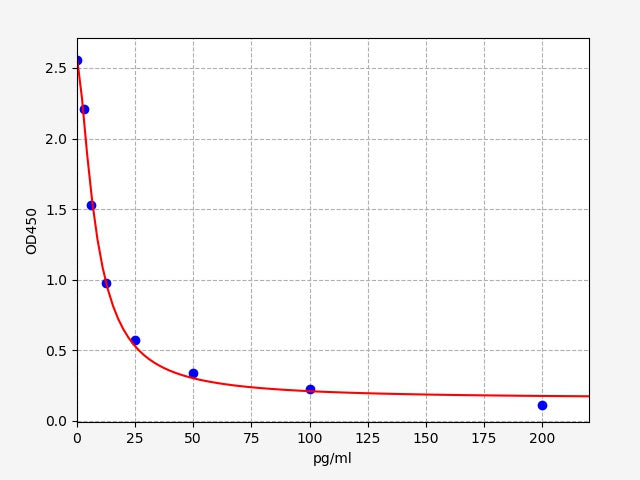Standard Curve