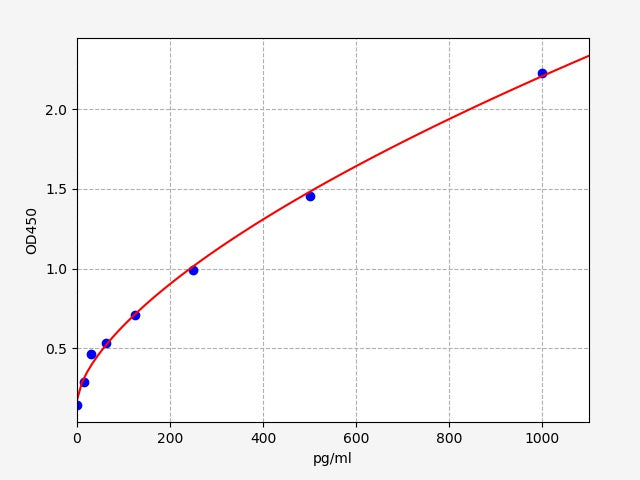 Standard Curve