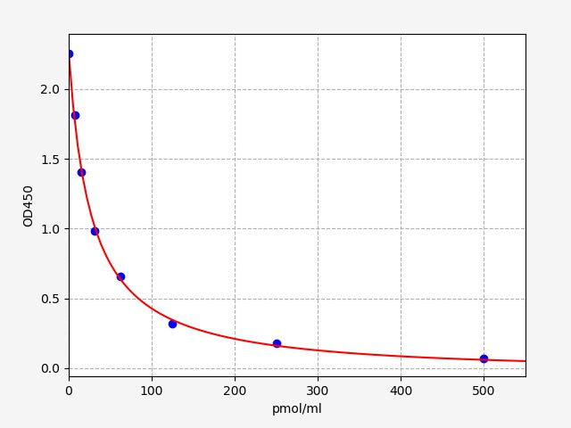 Standard Curve