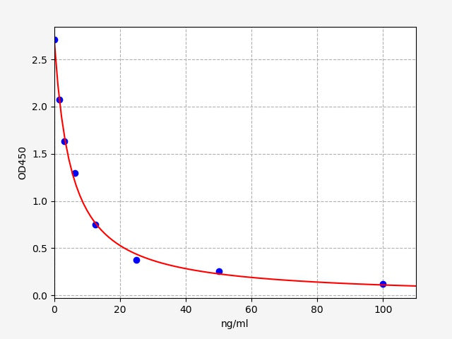 Standard Curve