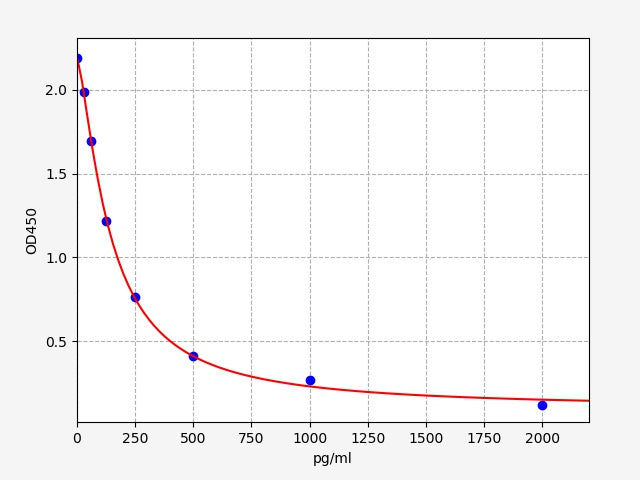 Standard Curve