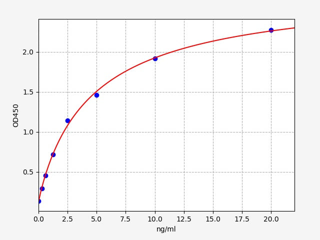 Standard Curve