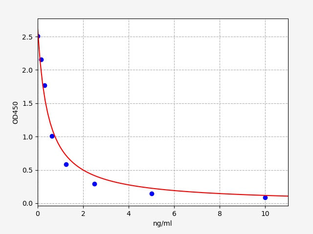 Standard Curve