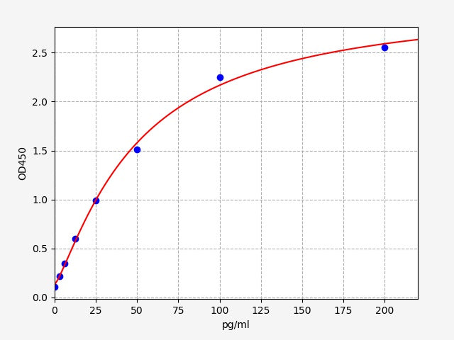 Standard Curve