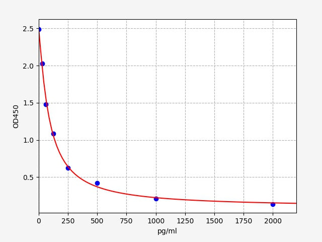 Standard Curve