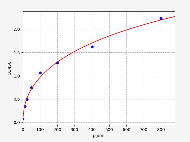 Standard Curve