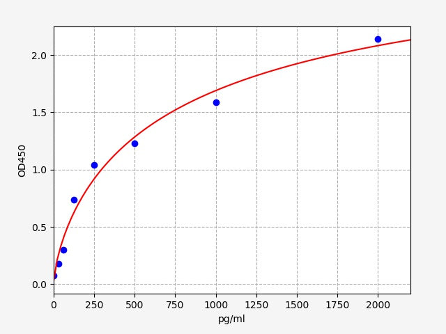 Standard Curve