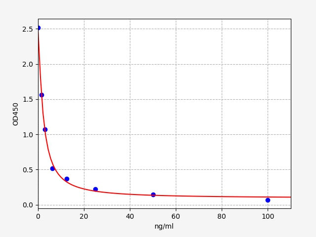 Standard Curve