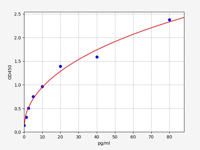 Standard Curve