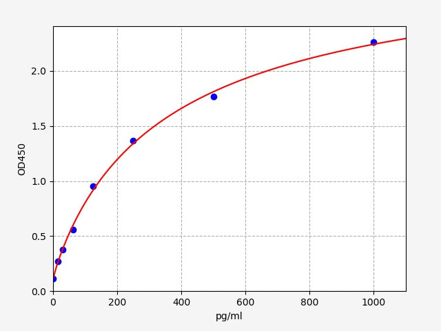 Standard Curve