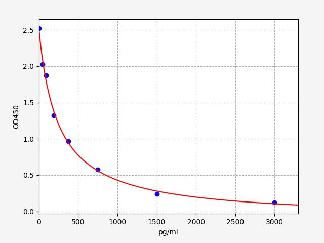 Standard Curve