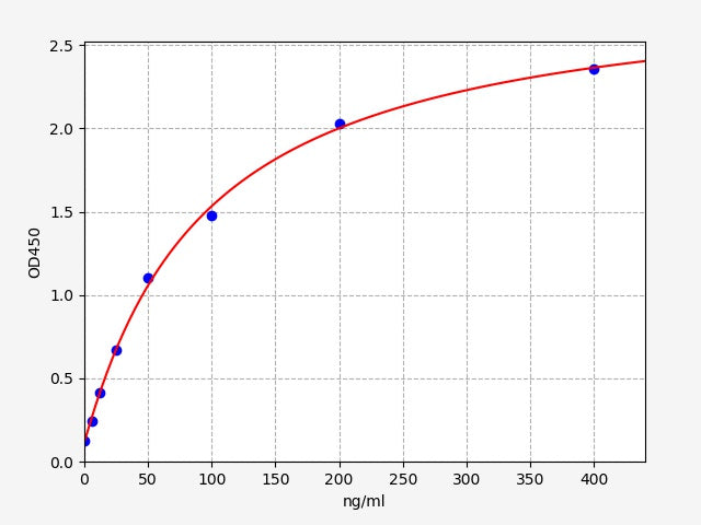 Standard Curve
