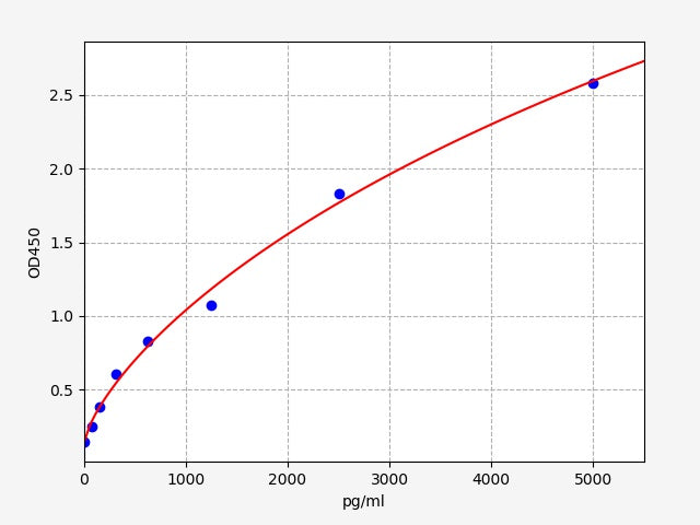 Standard Curve