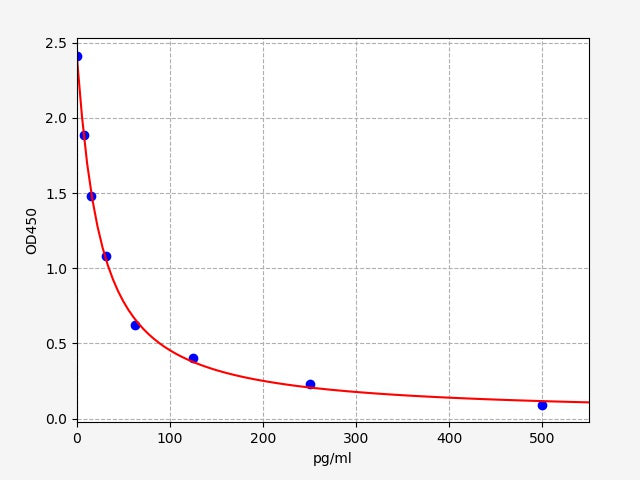 Standard Curve