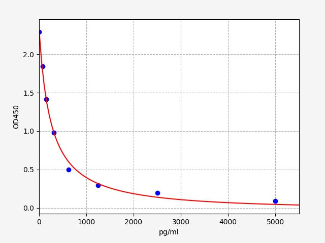 Standard Curve