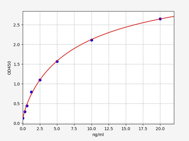 Standard Curve