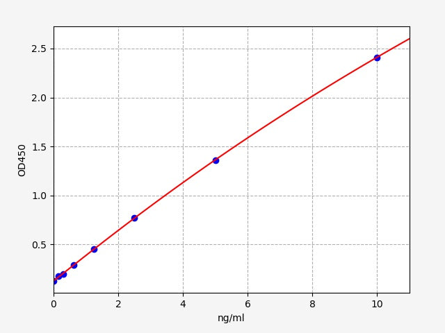 Standard Curve