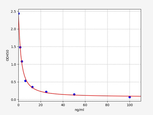 Standard Curve