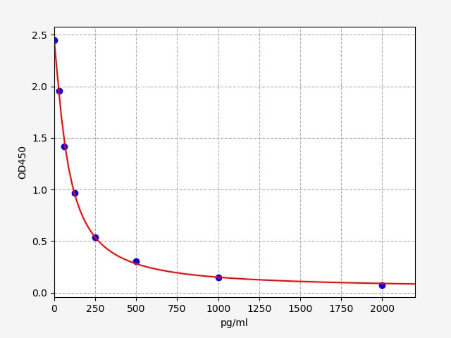 Standard Curve