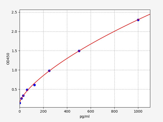 Standard Curve