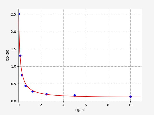 Standard Curve