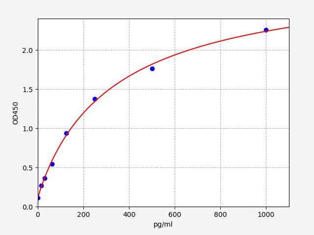 Standard Curve