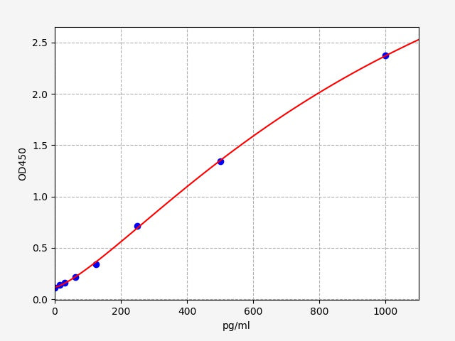 Standard Curve