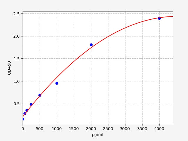 Standard Curve