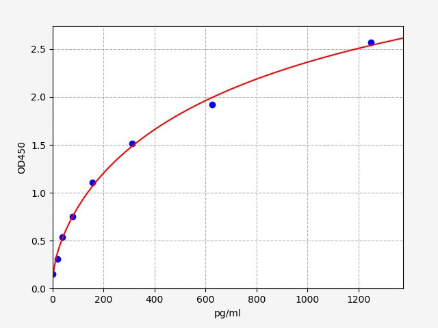 Standard Curve