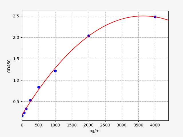 Standard Curve
