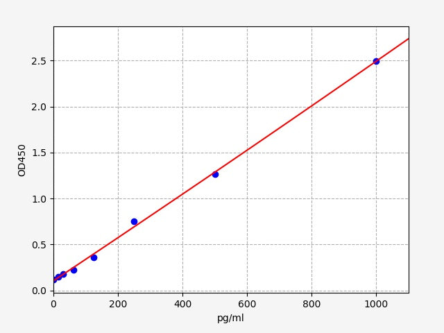 Standard Curve