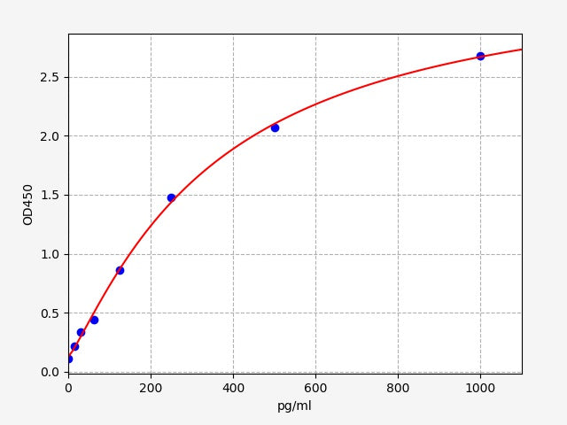 Standard Curve