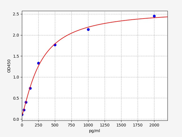 Standard Curve