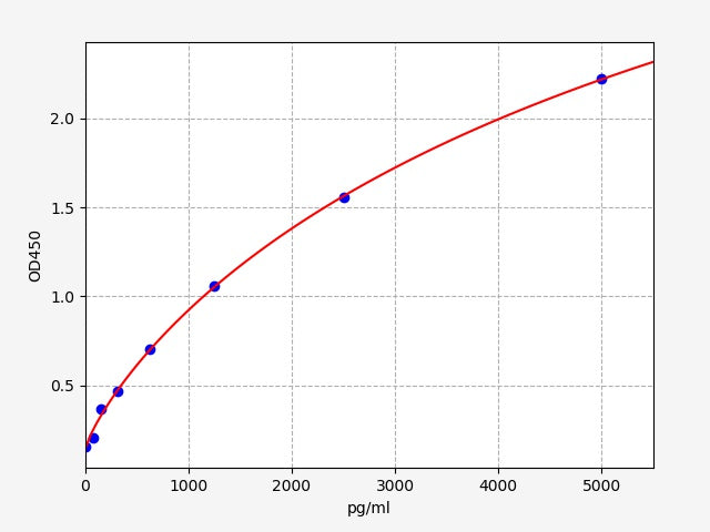 Standard Curve